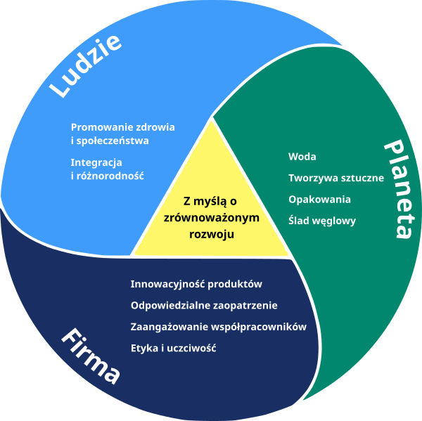 Cele zrównoważonego rozwoju